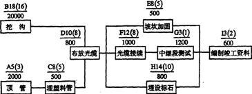 2006一级建造师考试真题解析 通信与广电工程之网络工程设计与施工要点探析