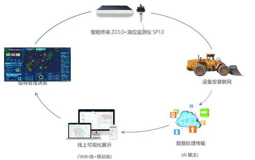 通过为施工现场的各类工程机械安装智能终端,自动采集机械设备的地理